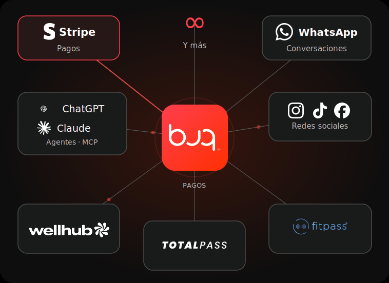La visión de Connect: pagos, conversaciones, agentes, redes y marketplaces alrededor de Buq.